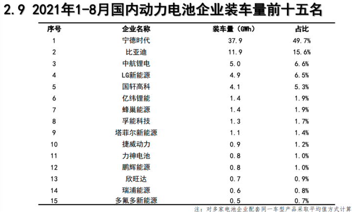 8月动力电池榜：国轩高科跻身前三，LG新能源落榜