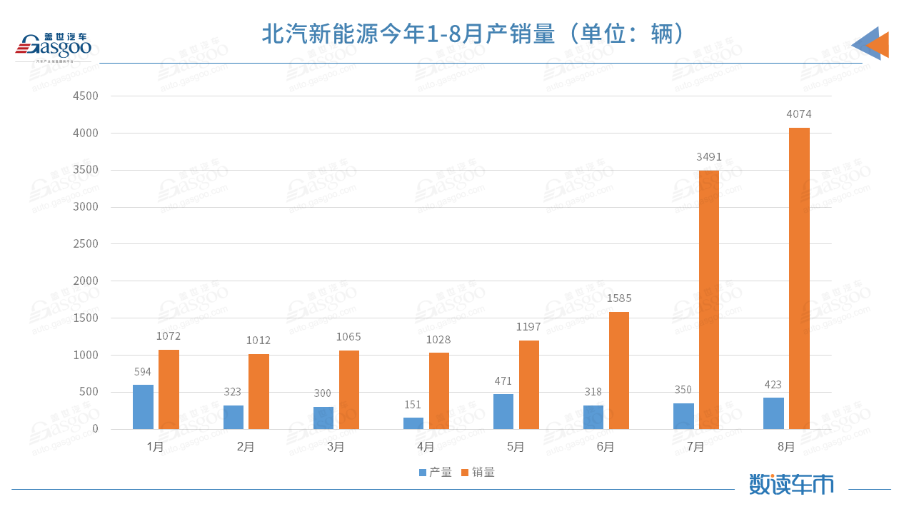 北汽新能源8月销量4074辆，产量仅有423辆