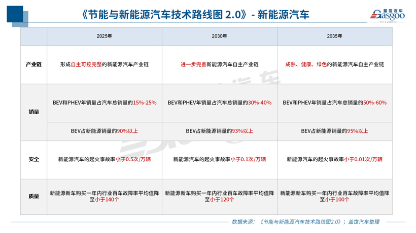 新能源汽车2025目标最快明年实现，PHEV将在A、B级车市场大有可为