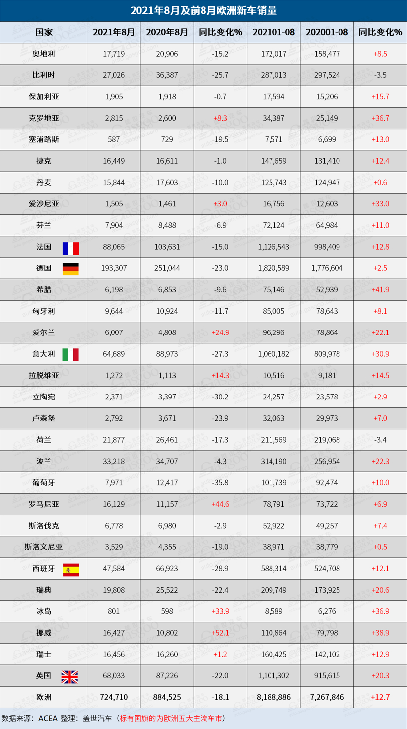 欧洲7/8月新车销量由涨转跌 跌幅创8年来最高