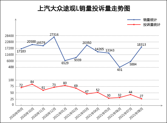 2021年8月TOP30 SUV销量投诉量对应点评