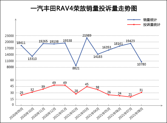 2021年8月TOP30 SUV销量投诉量对应点评