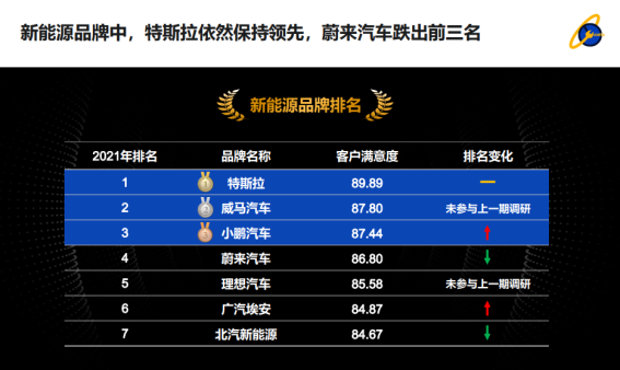 2021中国汽车售后服务满意度结果公布，威马荣登新能源汽车中国品牌第一
