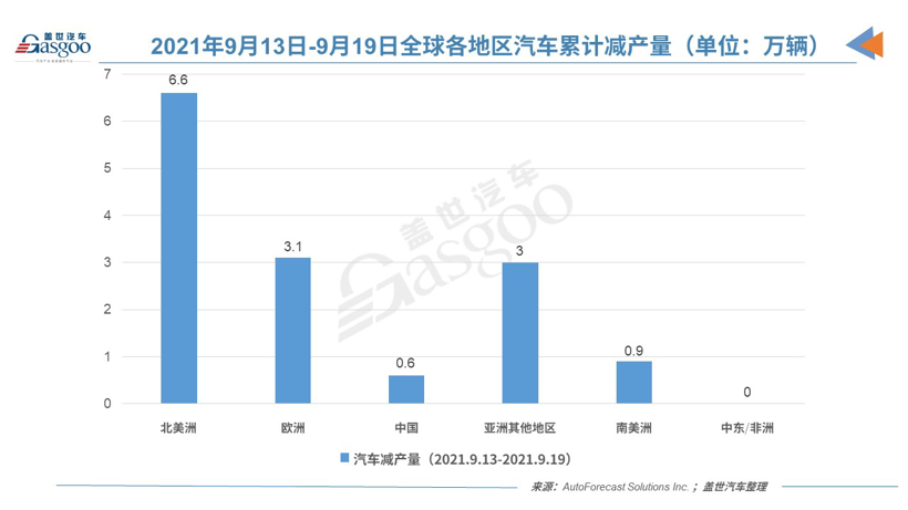 AFS：上周全球因缺芯减产14.2万辆车，未来减产规模将扩大