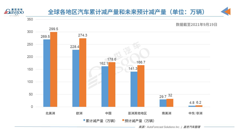 AFS：上周全球因缺芯减产14.2万辆车，未来减产规模将扩大