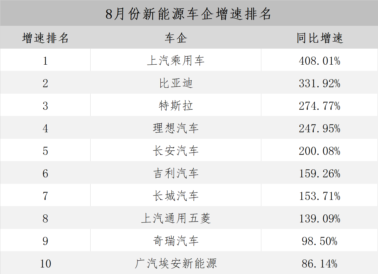上汽乘用车8月新能源销量暴涨408.01%