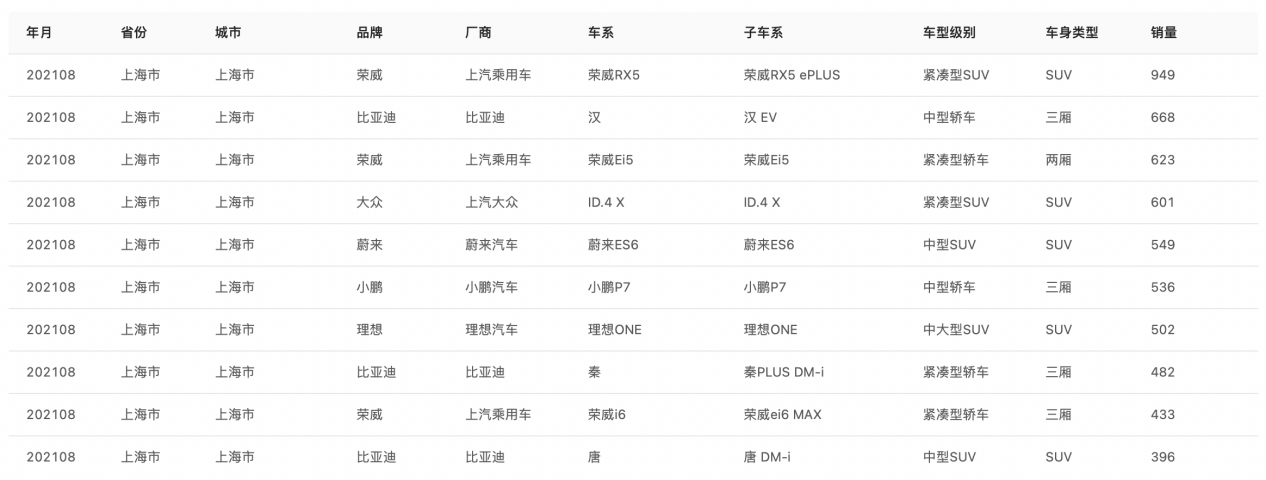 上汽乘用车8月新能源销量暴涨408.01%