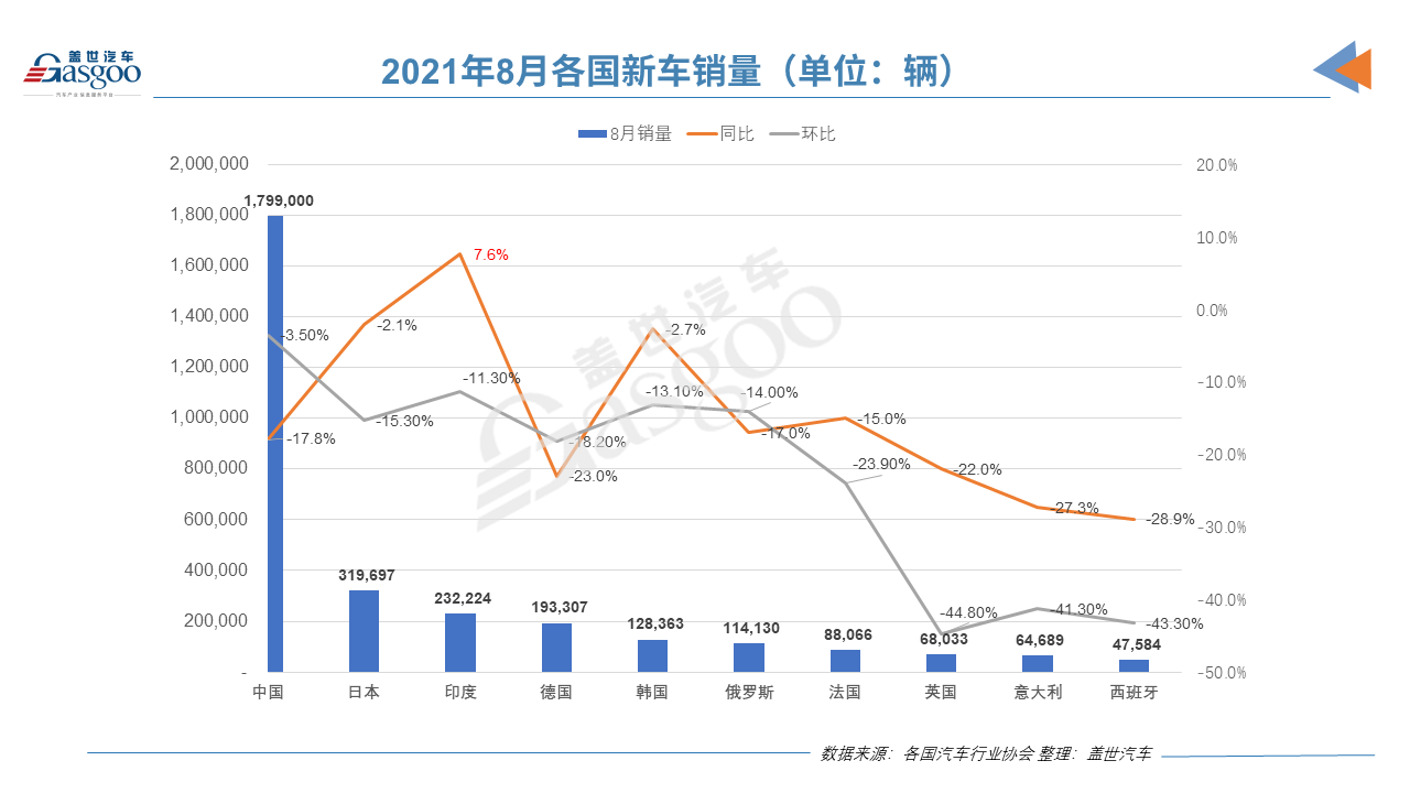 8月全球各国汽车销量榜：仅印度增长