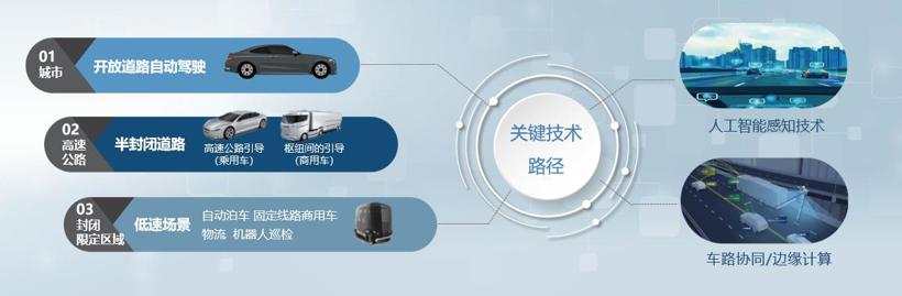 高阶自动驾驶快速演进，突破算力瓶颈是核心