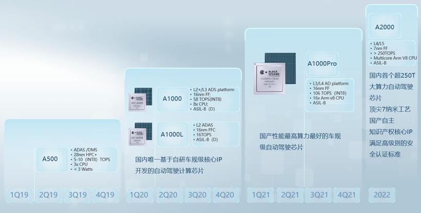 高阶自动驾驶快速演进，突破算力瓶颈是核心