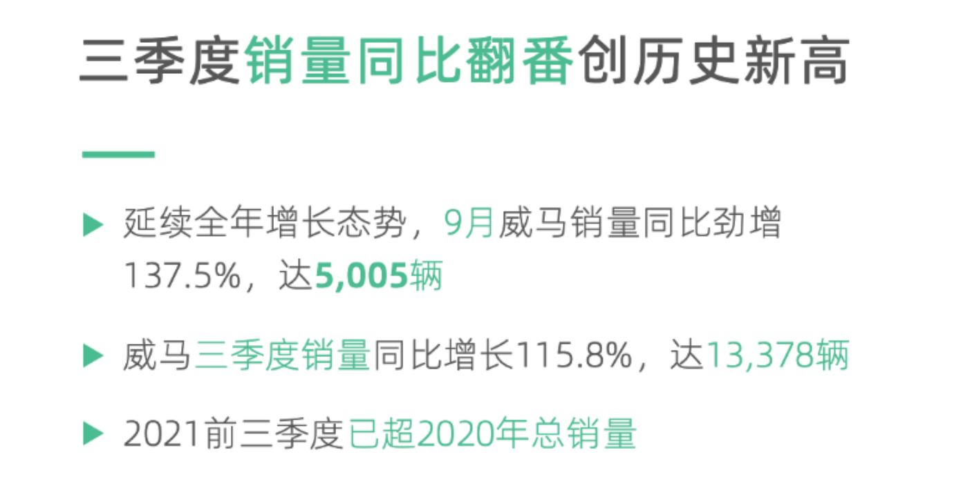 威马9月销量5005辆，第三季度销量创单季历史最高