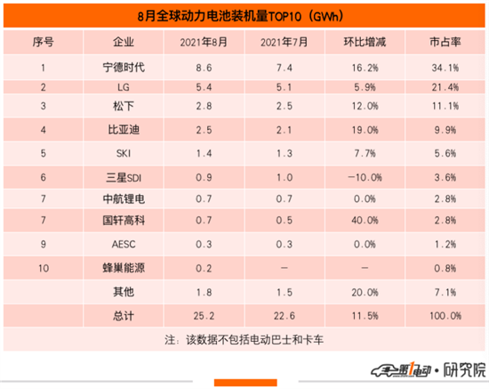 8月全球动力电池榜：蜂巢能源首上榜