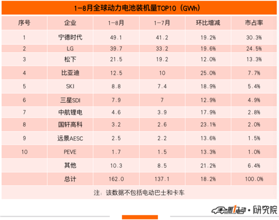 8月全球动力电池榜：蜂巢能源首上榜