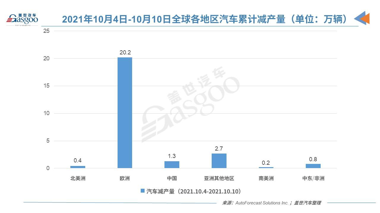 AFS：上周全球因缺芯减产25万辆车，中国占5%