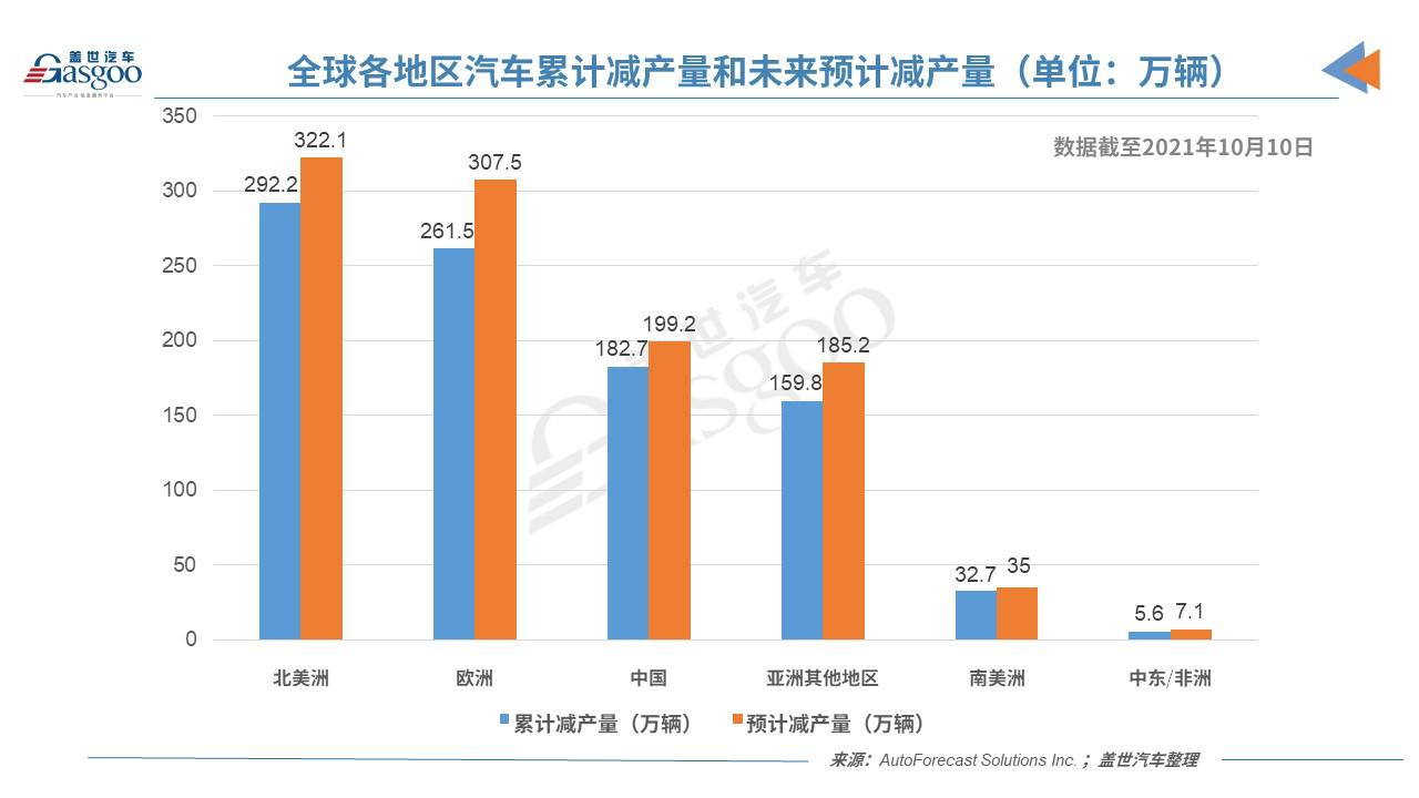 AFS：上周全球因缺芯减产25万辆车，中国占5%