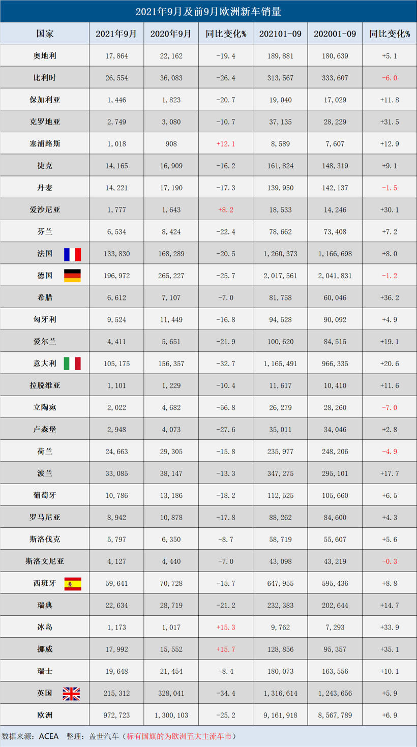 9月欧洲汽车销量因缺芯大幅下降，创26年来最低纪录