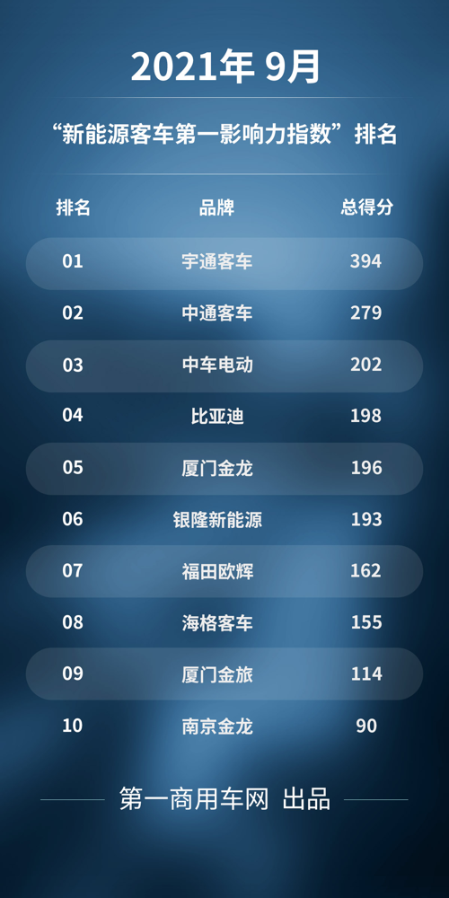 宇通刷屏 中通、比亚迪上位 中车海外布局忙 9月新能源客车第一影响力排行