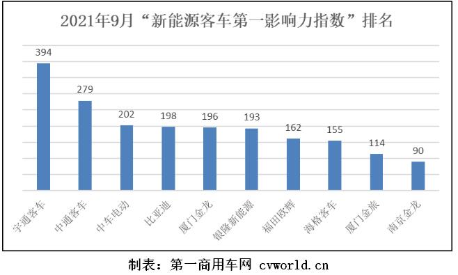 宇通刷屏 中通、比亚迪上位 中车海外布局忙 9月新能源客车第一影响力排行