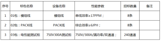 国轩锂电设备招标“开闸”