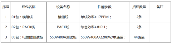 国轩锂电设备招标“开闸”
