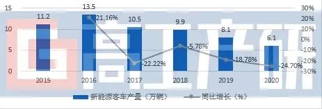 2021年中国新能源客车市场分析报告