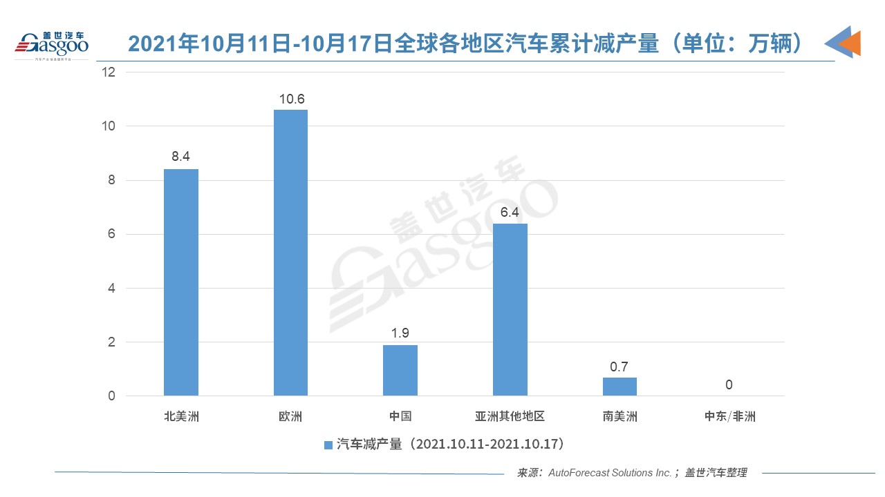 AFS：上周全球减产28万辆车，芯片短缺形势或转好