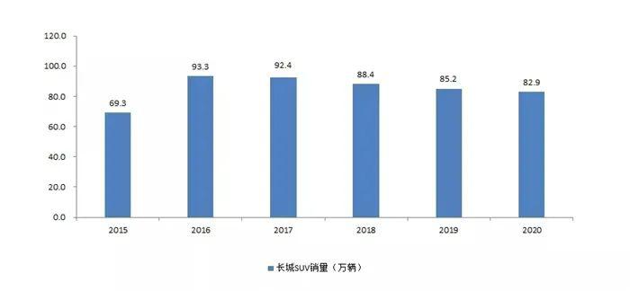 长城的“轿车梦”