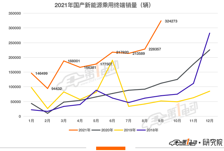 9月新能源车终端销量榜：Model Y暴涨夺亚军 宋PLUS DM-i跻身前五