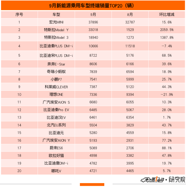 9月新能源车终端销量榜：Model Y暴涨夺亚军 宋PLUS DM-i跻身前五