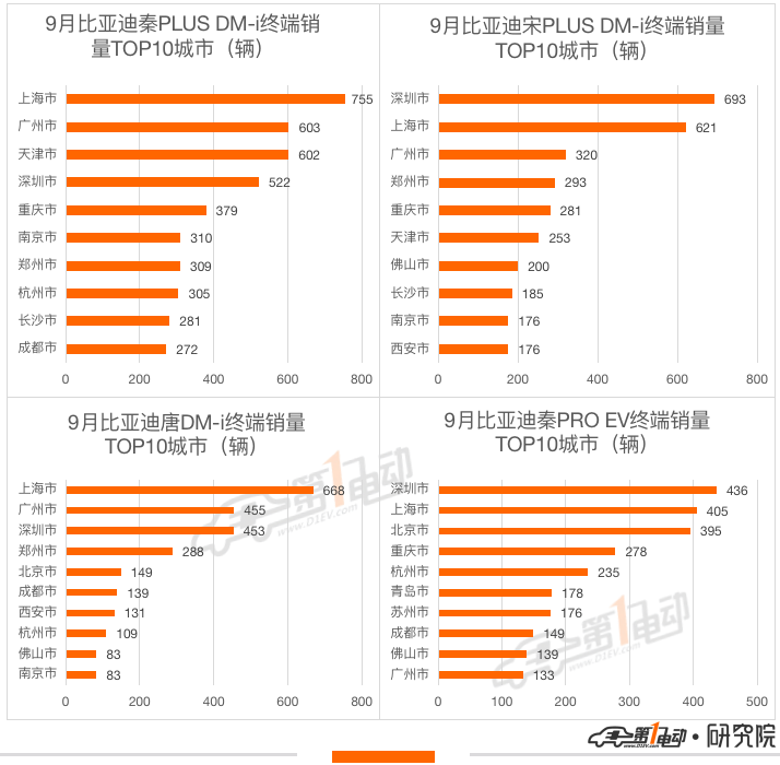 9月新能源车终端销量榜：Model Y暴涨夺亚军 宋PLUS DM-i跻身前五
