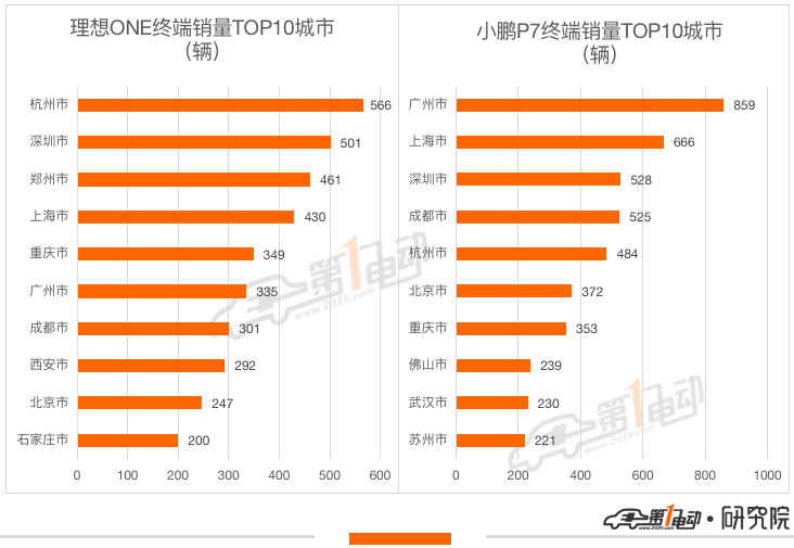 9月新能源车终端销量榜：Model Y暴涨夺亚军 宋PLUS DM-i跻身前五