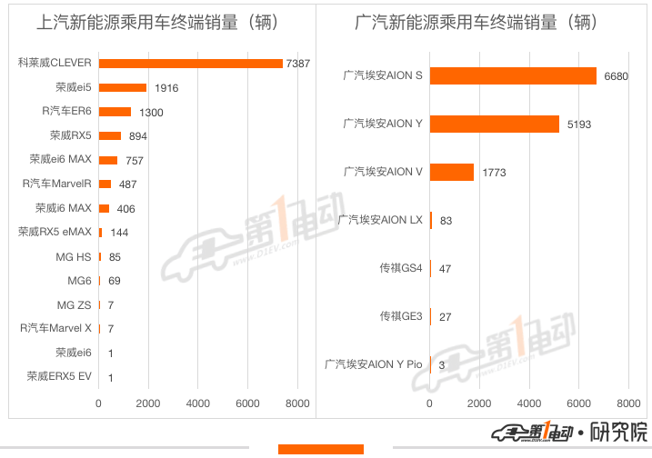 9月新能源车终端销量榜：Model Y暴涨夺亚军 宋PLUS DM-i跻身前五
