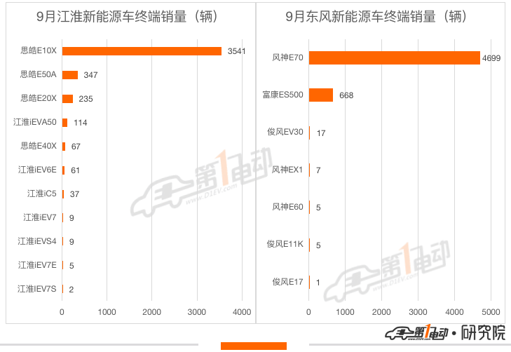9月新能源车终端销量榜：Model Y暴涨夺亚军 宋PLUS DM-i跻身前五