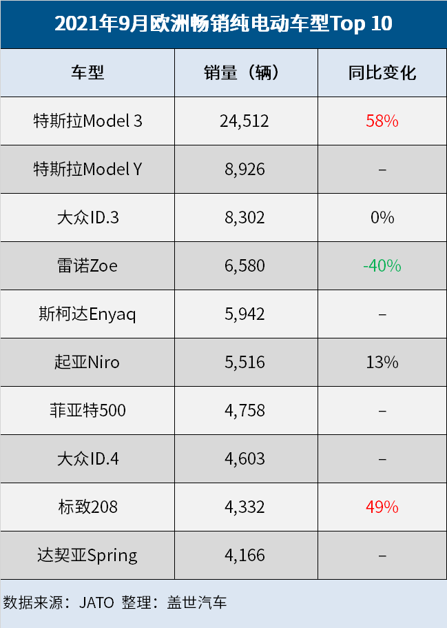 欧洲9月车型销量榜：特斯拉Model 3首登榜首