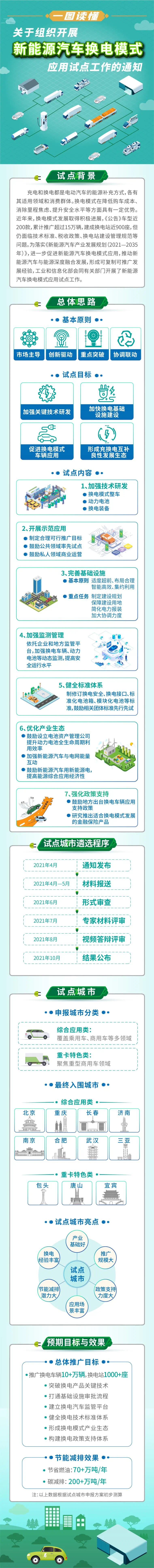 新能源汽车换电模式应用试点工作启动 11个城市纳入试点范围