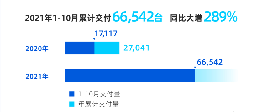 小鹏汽车10月交付量再破万，已累计交付超10万辆