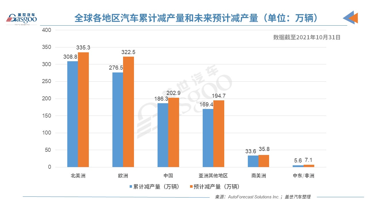 AFS：缺芯致全球车市10月减产约80万辆，远低于9月的200万辆
