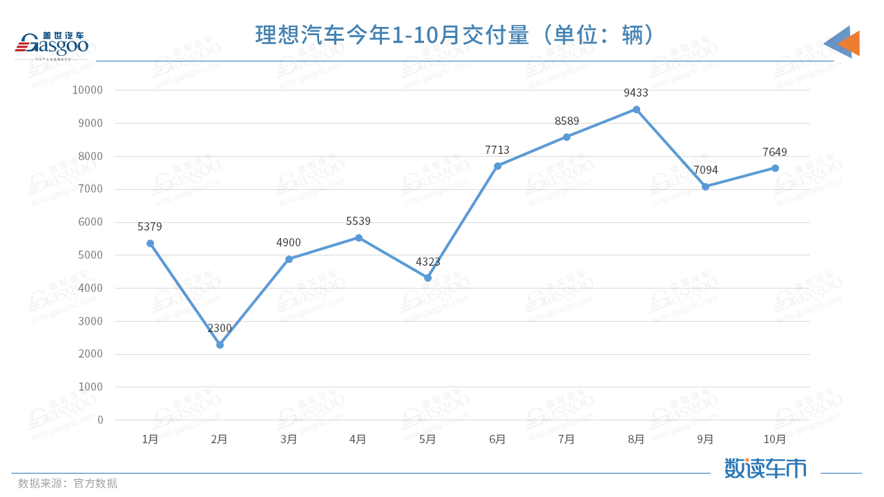 理想汽车10月交付7649辆 正全力恢复毫米波雷达供应