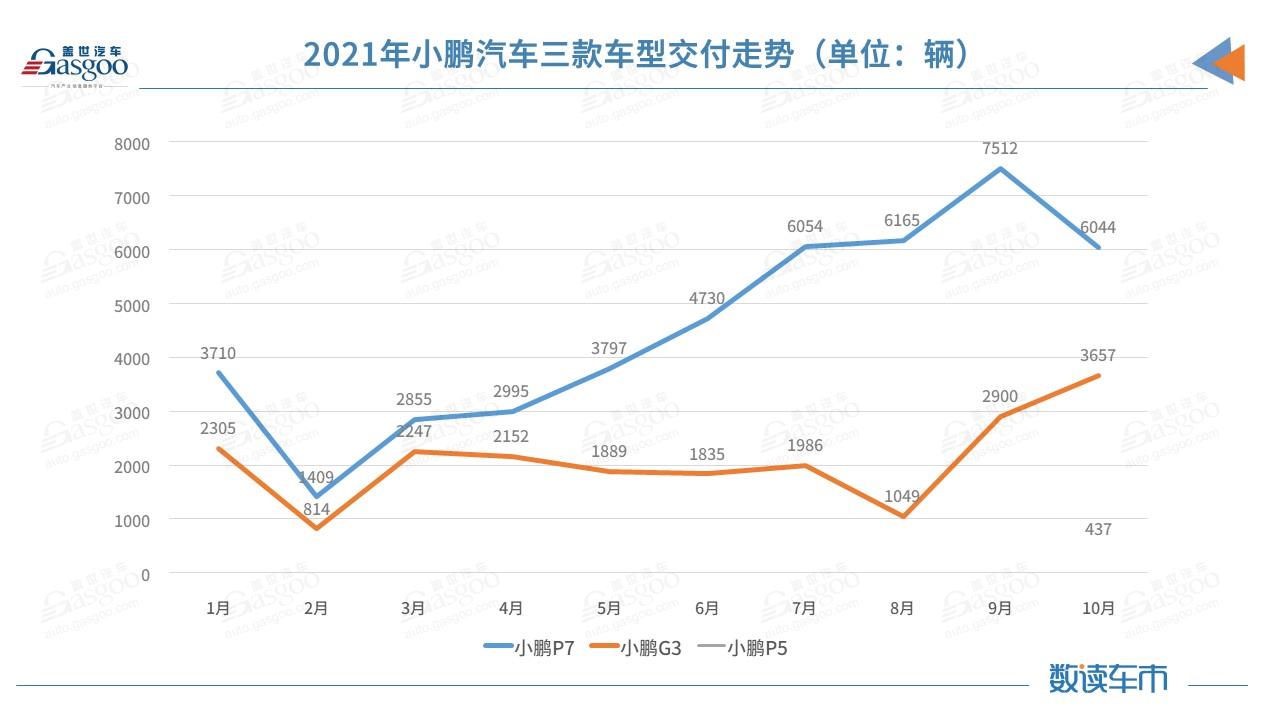 “蔚小哪”变“小哪理”，造车新势力10月交付量排位再生变