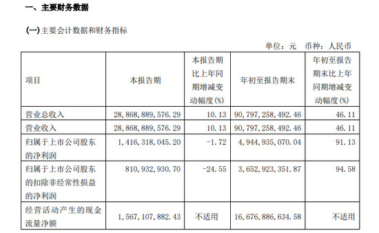 三季报:长城最赚钱 长安最有钱 比亚迪“最花钱”