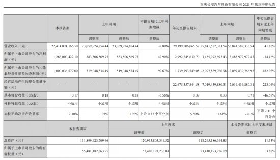 三季报:长城最赚钱 长安最有钱 比亚迪“最花钱”