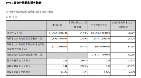 三季报:长城最赚钱 长安最有钱 比亚迪“最花钱”