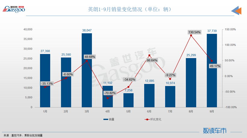 9月轿车销量TOP10：轩逸丢冠，秦PLUS和帝豪联袂登榜