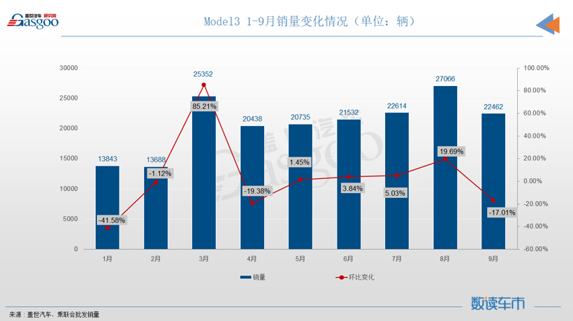 9月轿车销量TOP10：轩逸丢冠，秦PLUS和帝豪联袂登榜