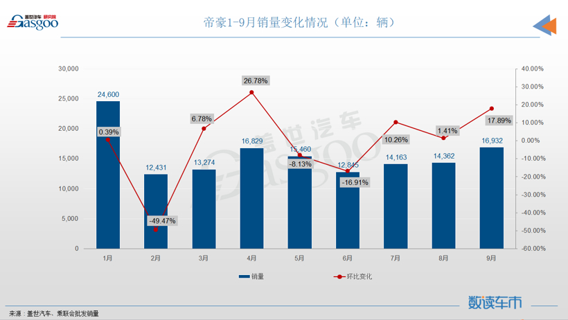 9月轿车销量TOP10：轩逸丢冠，秦PLUS和帝豪联袂登榜