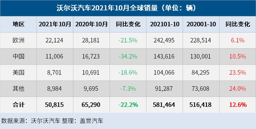 芯荒影响持续，沃尔沃汽车10月销量下跌22.2%