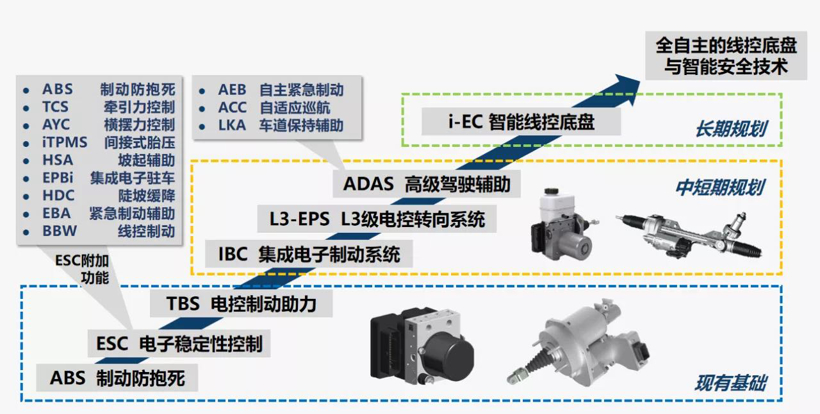 线控底盘站上风口，自主供应商如何把握赛道？