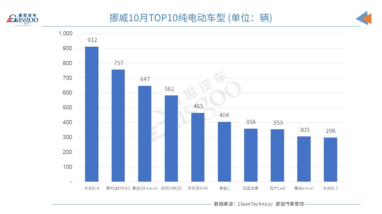 挪威10月电动车销量占比下跌 比亚迪唐排名第七