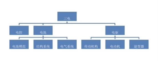 坚持自研三电技术的蔚来汽车 已拿到行业的核心密码