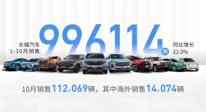 长城汽车10月销量突破11万辆，即将推出圆梦等多款车型